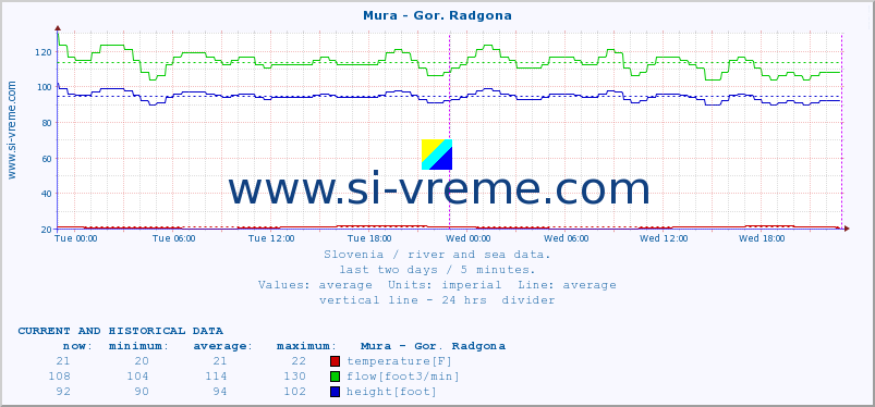  :: Mura - Gor. Radgona :: temperature | flow | height :: last two days / 5 minutes.