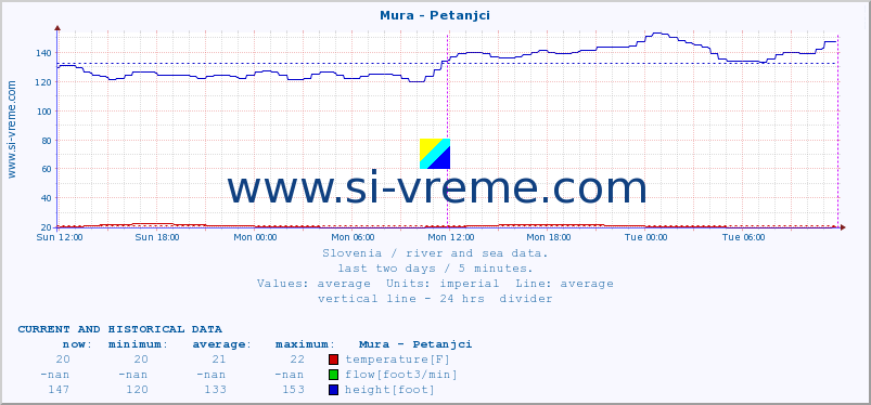  :: Mura - Petanjci :: temperature | flow | height :: last two days / 5 minutes.