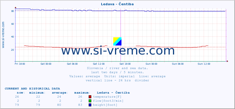  :: Ledava - Čentiba :: temperature | flow | height :: last two days / 5 minutes.