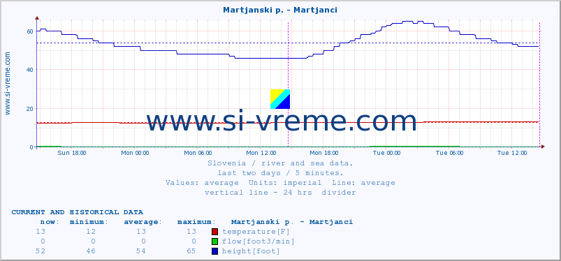  :: Martjanski p. - Martjanci :: temperature | flow | height :: last two days / 5 minutes.