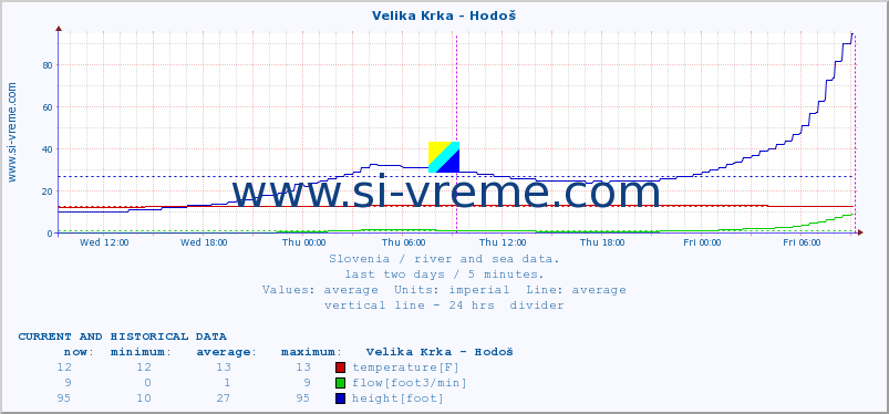  :: Velika Krka - Hodoš :: temperature | flow | height :: last two days / 5 minutes.