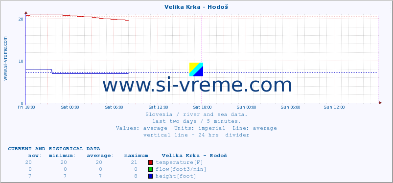  :: Velika Krka - Hodoš :: temperature | flow | height :: last two days / 5 minutes.