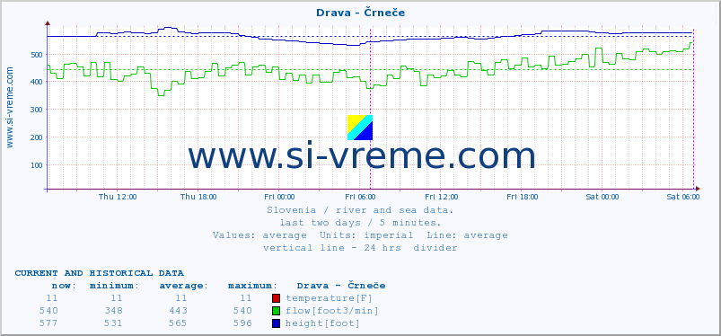  :: Drava - Črneče :: temperature | flow | height :: last two days / 5 minutes.