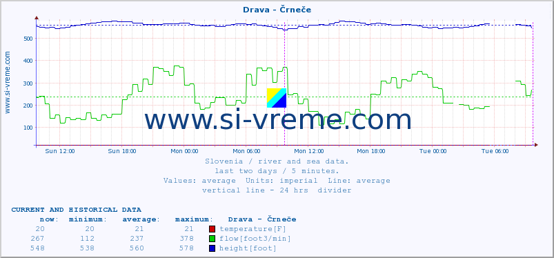  :: Drava - Črneče :: temperature | flow | height :: last two days / 5 minutes.