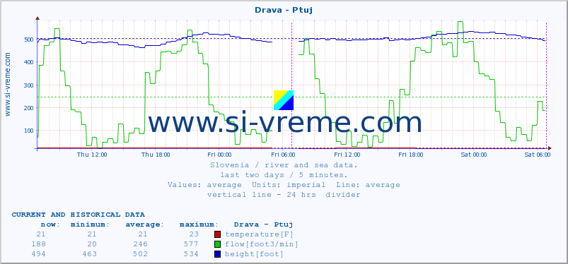  :: Drava - Ptuj :: temperature | flow | height :: last two days / 5 minutes.