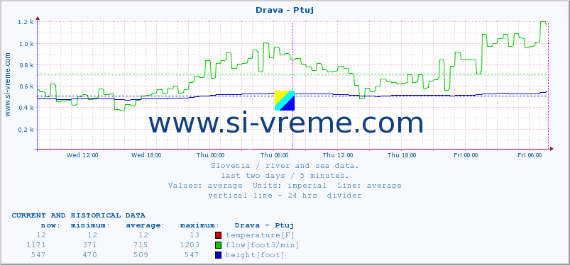  :: Drava - Ptuj :: temperature | flow | height :: last two days / 5 minutes.