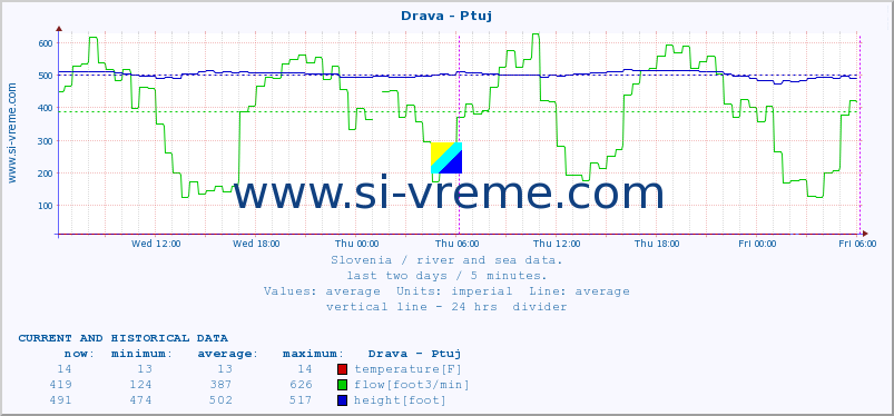  :: Drava - Ptuj :: temperature | flow | height :: last two days / 5 minutes.