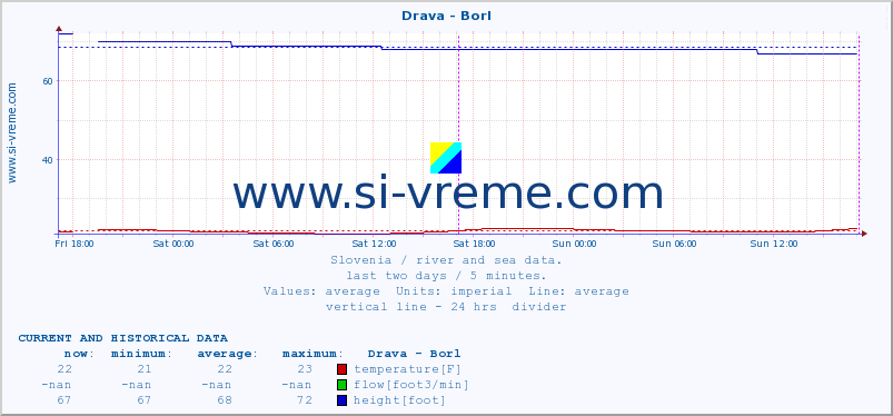  :: Drava - Borl :: temperature | flow | height :: last two days / 5 minutes.