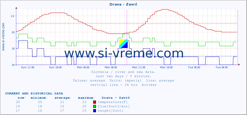  :: Drava - Zavrč :: temperature | flow | height :: last two days / 5 minutes.