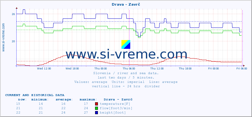  :: Drava - Zavrč :: temperature | flow | height :: last two days / 5 minutes.