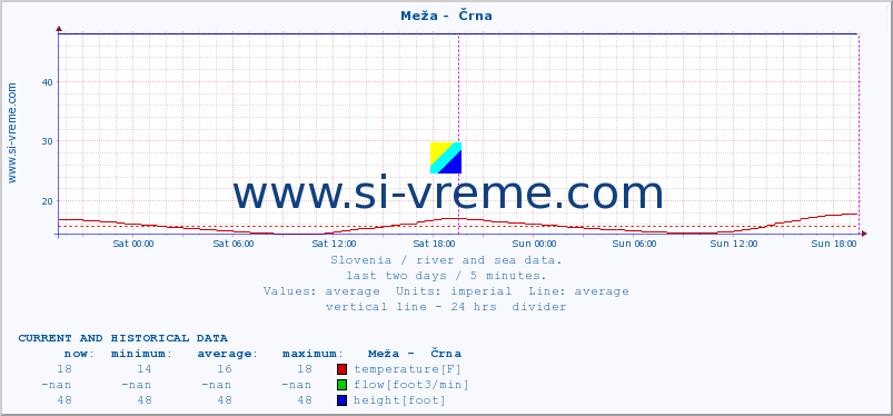  :: Meža -  Črna :: temperature | flow | height :: last two days / 5 minutes.