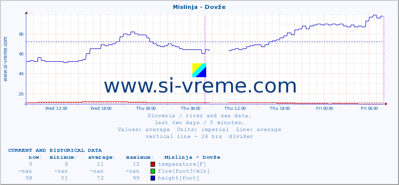  :: Mislinja - Dovže :: temperature | flow | height :: last two days / 5 minutes.