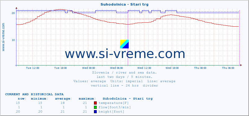  :: Suhodolnica - Stari trg :: temperature | flow | height :: last two days / 5 minutes.