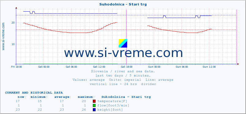  :: Suhodolnica - Stari trg :: temperature | flow | height :: last two days / 5 minutes.