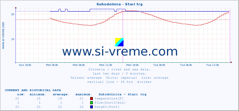  :: Suhodolnica - Stari trg :: temperature | flow | height :: last two days / 5 minutes.