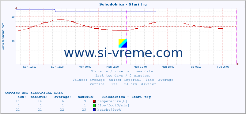  :: Suhodolnica - Stari trg :: temperature | flow | height :: last two days / 5 minutes.