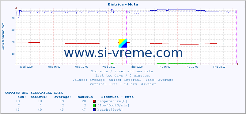  :: Bistrica - Muta :: temperature | flow | height :: last two days / 5 minutes.