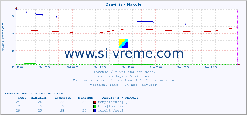  :: Dravinja - Makole :: temperature | flow | height :: last two days / 5 minutes.