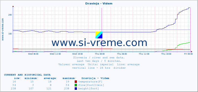  :: Dravinja - Videm :: temperature | flow | height :: last two days / 5 minutes.