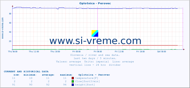  :: Oplotnica - Perovec :: temperature | flow | height :: last two days / 5 minutes.