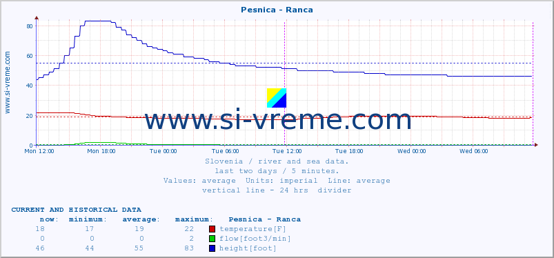  :: Pesnica - Ranca :: temperature | flow | height :: last two days / 5 minutes.