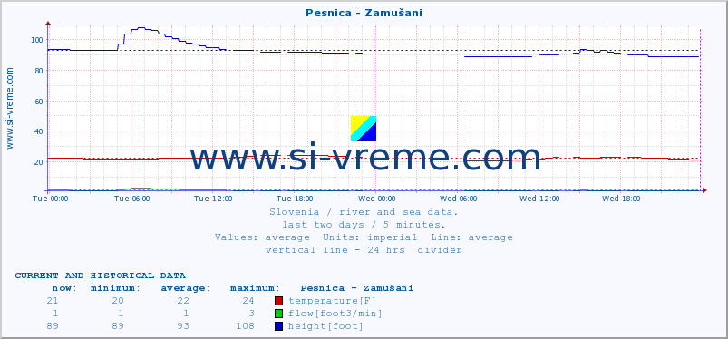  :: Pesnica - Zamušani :: temperature | flow | height :: last two days / 5 minutes.