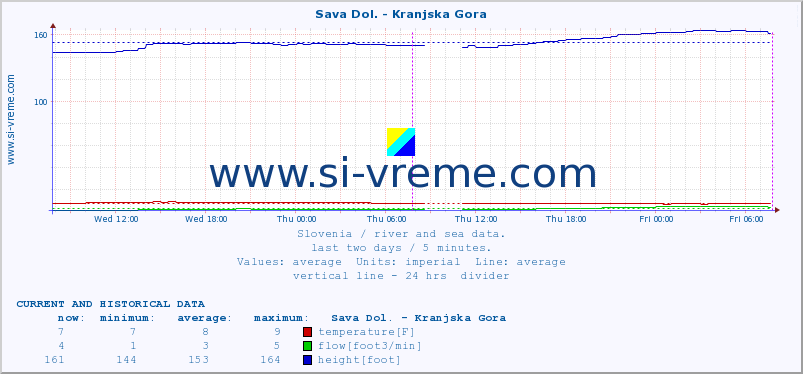  :: Sava Dol. - Kranjska Gora :: temperature | flow | height :: last two days / 5 minutes.