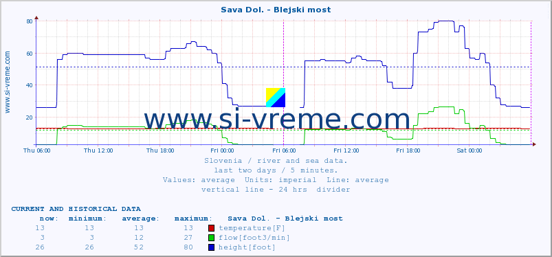  :: Sava Dol. - Blejski most :: temperature | flow | height :: last two days / 5 minutes.