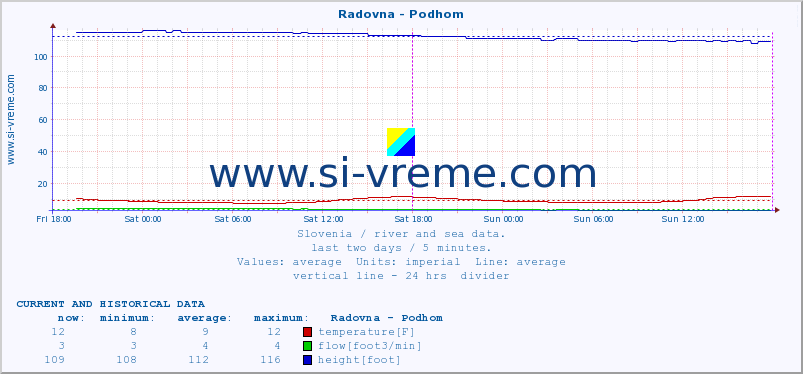  :: Radovna - Podhom :: temperature | flow | height :: last two days / 5 minutes.