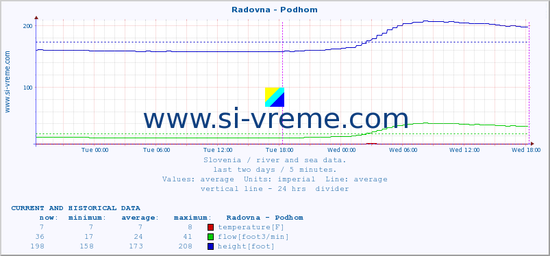  :: Radovna - Podhom :: temperature | flow | height :: last two days / 5 minutes.