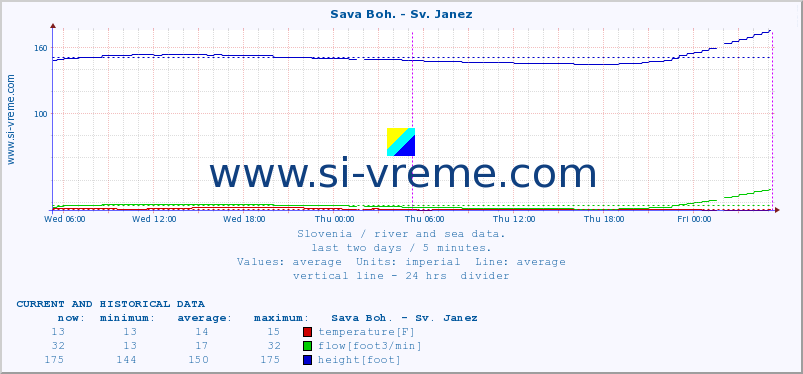  :: Sava Boh. - Sv. Janez :: temperature | flow | height :: last two days / 5 minutes.