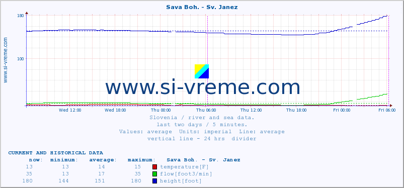  :: Sava Boh. - Sv. Janez :: temperature | flow | height :: last two days / 5 minutes.