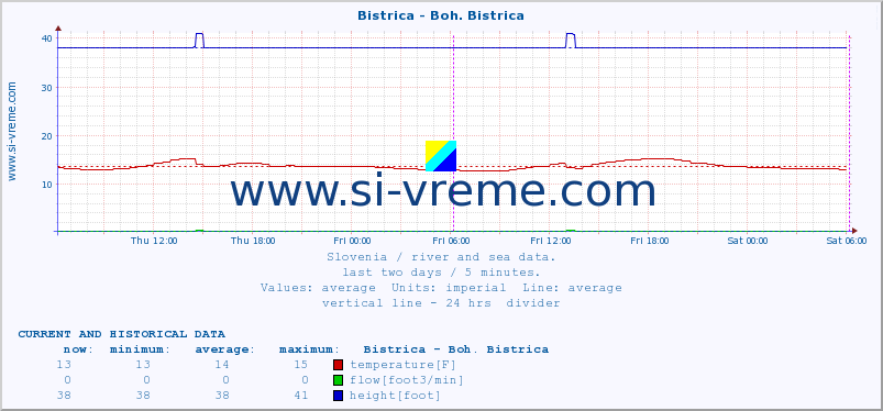  :: Bistrica - Boh. Bistrica :: temperature | flow | height :: last two days / 5 minutes.