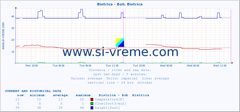  :: Bistrica - Boh. Bistrica :: temperature | flow | height :: last two days / 5 minutes.