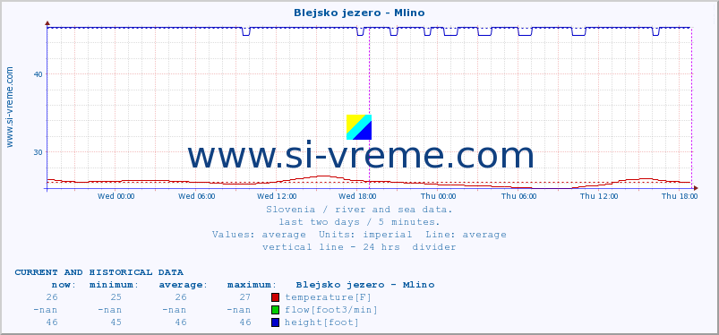  :: Blejsko jezero - Mlino :: temperature | flow | height :: last two days / 5 minutes.