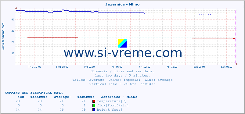  :: Jezernica - Mlino :: temperature | flow | height :: last two days / 5 minutes.