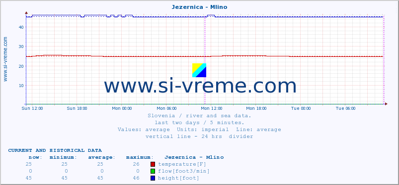  :: Jezernica - Mlino :: temperature | flow | height :: last two days / 5 minutes.