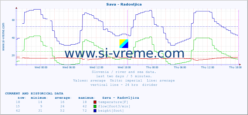  :: Sava - Radovljica :: temperature | flow | height :: last two days / 5 minutes.