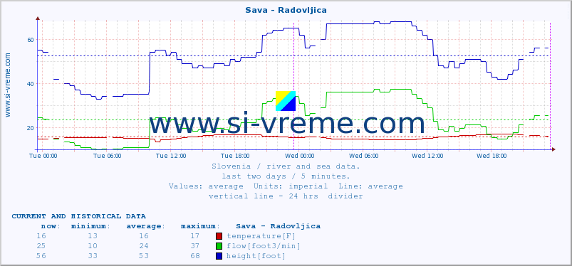  :: Sava - Radovljica :: temperature | flow | height :: last two days / 5 minutes.