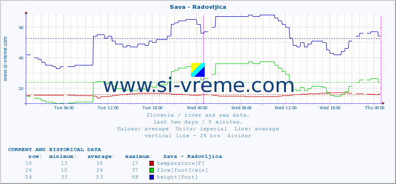  :: Sava - Radovljica :: temperature | flow | height :: last two days / 5 minutes.