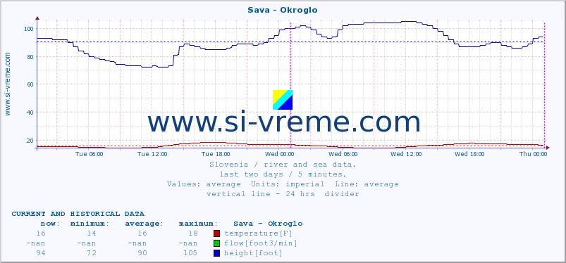  :: Sava - Okroglo :: temperature | flow | height :: last two days / 5 minutes.