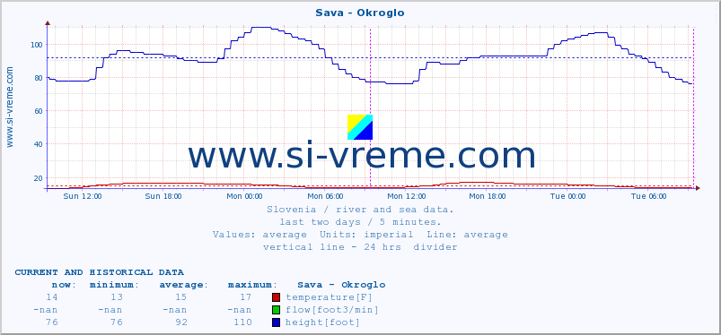  :: Sava - Okroglo :: temperature | flow | height :: last two days / 5 minutes.