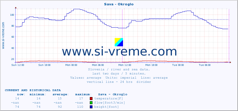  :: Sava - Okroglo :: temperature | flow | height :: last two days / 5 minutes.