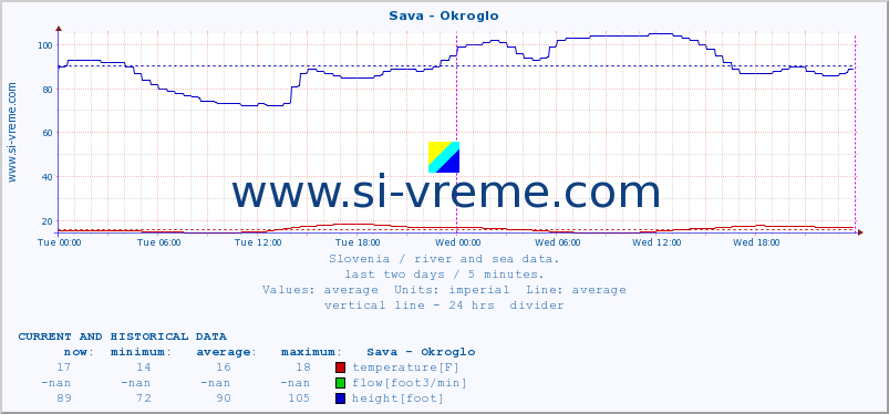  :: Sava - Okroglo :: temperature | flow | height :: last two days / 5 minutes.