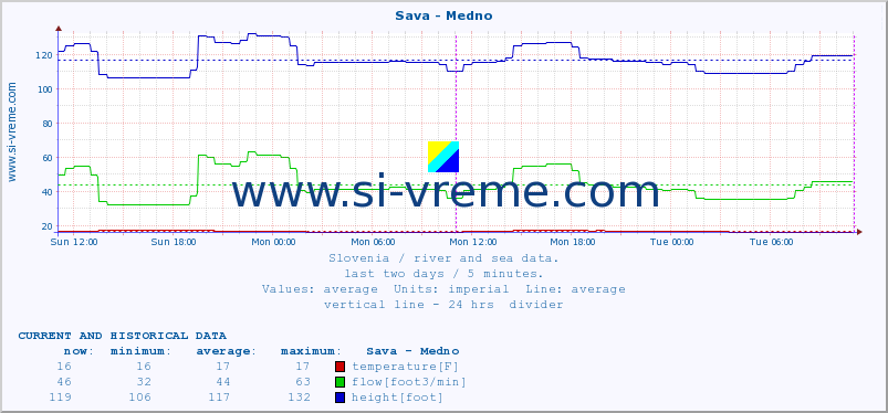  :: Sava - Medno :: temperature | flow | height :: last two days / 5 minutes.