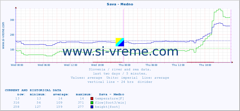  :: Sava - Medno :: temperature | flow | height :: last two days / 5 minutes.