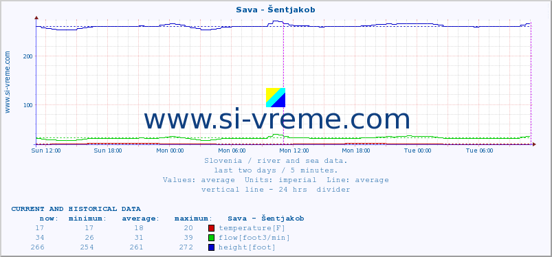  :: Sava - Šentjakob :: temperature | flow | height :: last two days / 5 minutes.