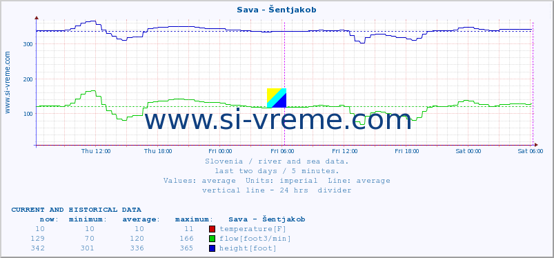  :: Sava - Šentjakob :: temperature | flow | height :: last two days / 5 minutes.