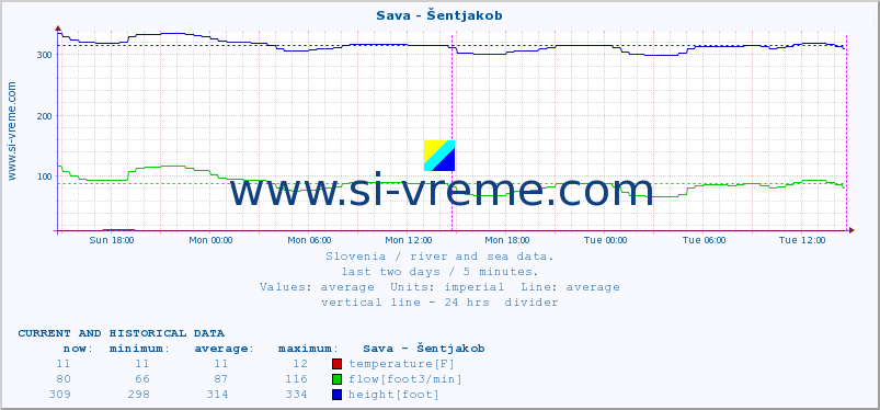  :: Sava - Šentjakob :: temperature | flow | height :: last two days / 5 minutes.