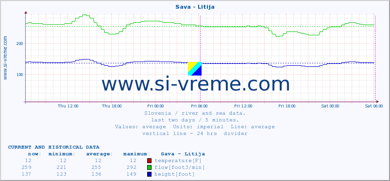  :: Sava - Litija :: temperature | flow | height :: last two days / 5 minutes.